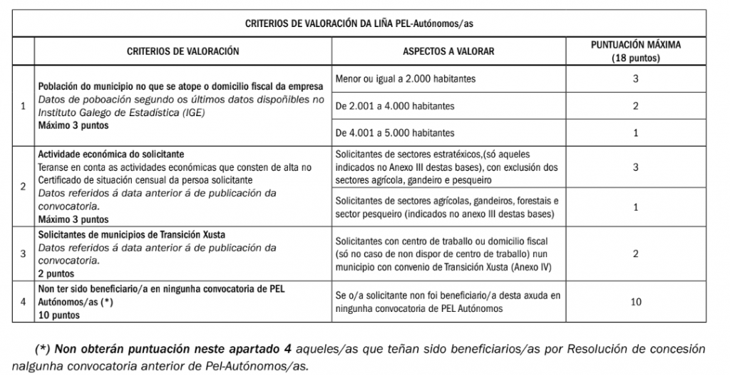 Los criterios de valoración para PEL Autónomos 2025