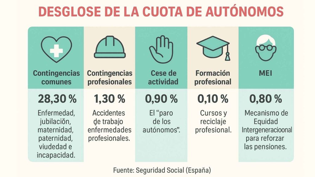 Infografía con el desglose de la cuota de autónomos en 2025.
