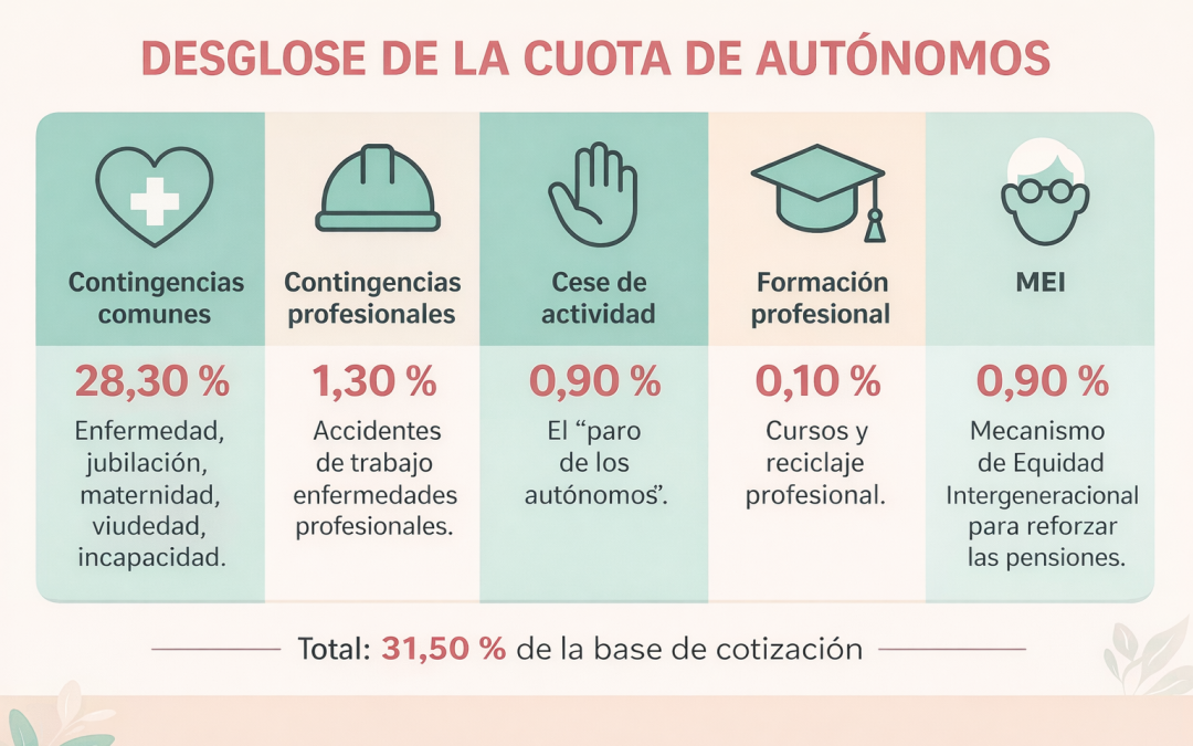 Cómo calcular la cuota de autónomos en 2026