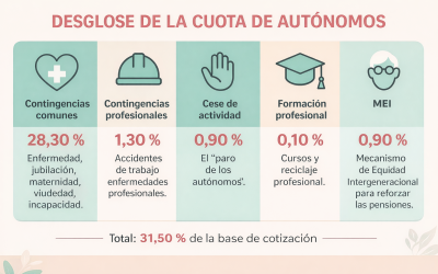 Cómo calcular la cuota de autónomos en 2026