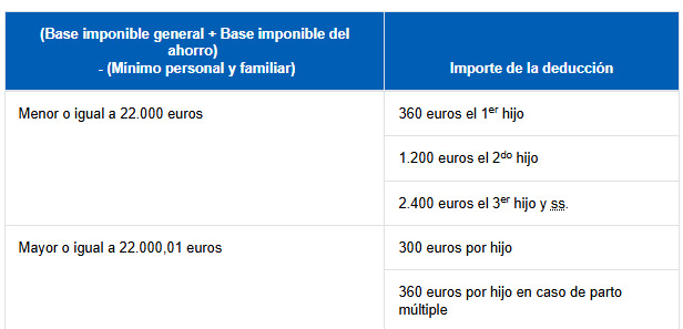 Tabla con las cuantías de las deducciones en Galicia para la Renta 2025 por nacimiento o adopción de hijos según el nivel de ingresos familiares