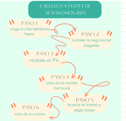 Averigua si la Seguridad Social te hará pagar más por autónomos 2023